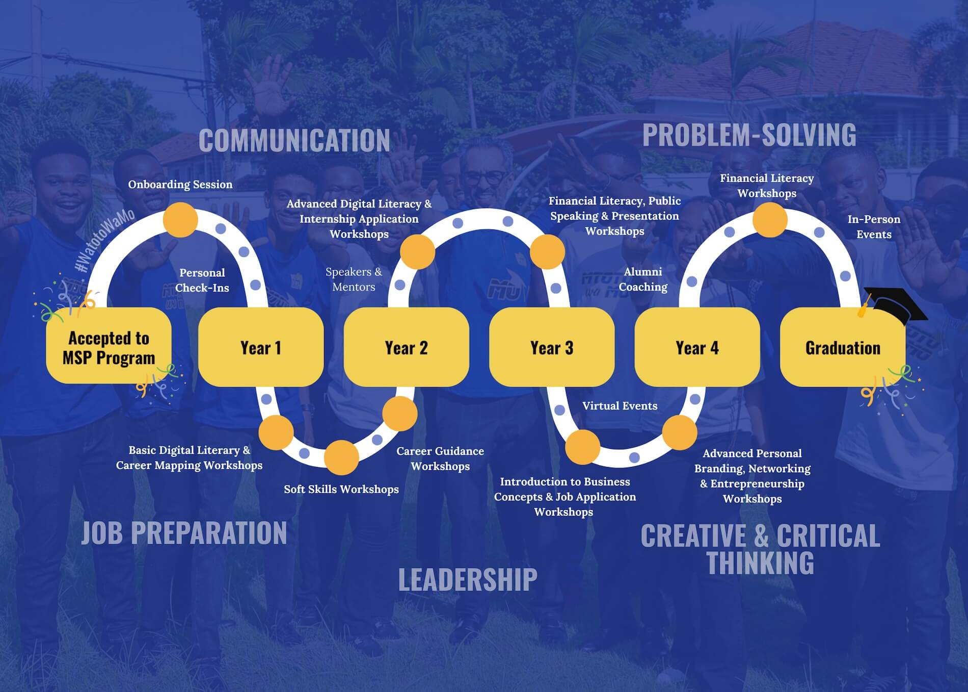 Mo Dewji Foundation - Learners Journey